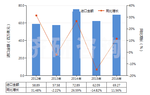 2012-2016年中國(guó)加強(qiáng)或與其他材料合制硫化橡膠管(裝有附件、硬質(zhì)橡膠除外)(HS40094200)進(jìn)口總額及增速統(tǒng)計(jì)